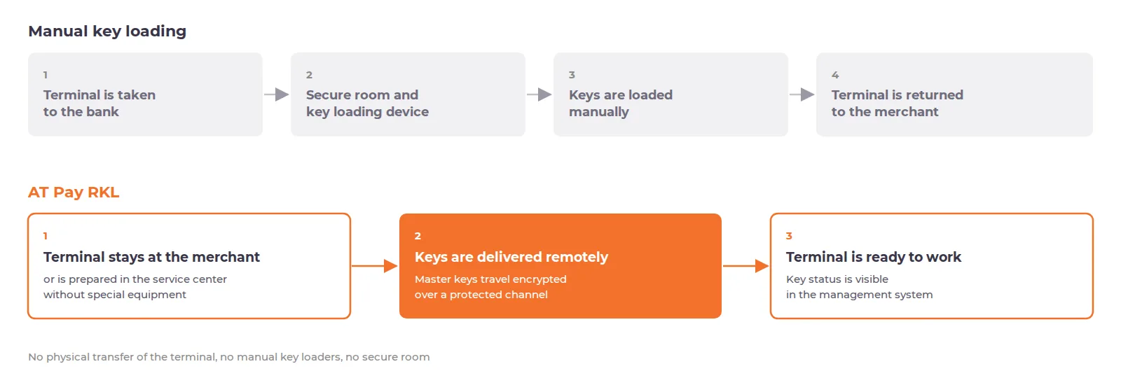 AT Pay RKL: remote key loading to POS terminals