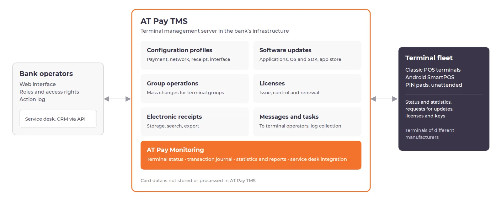 AT Pay TMS: terminal configuration and monitoring